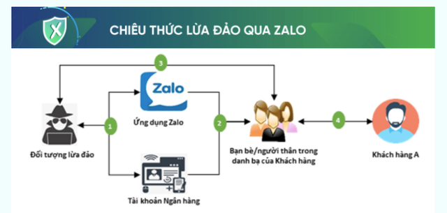  Nhiều người bị lừa mất tiền qua Zalo, các ngân hàng liên tục cảnh báo  - Ảnh 1.