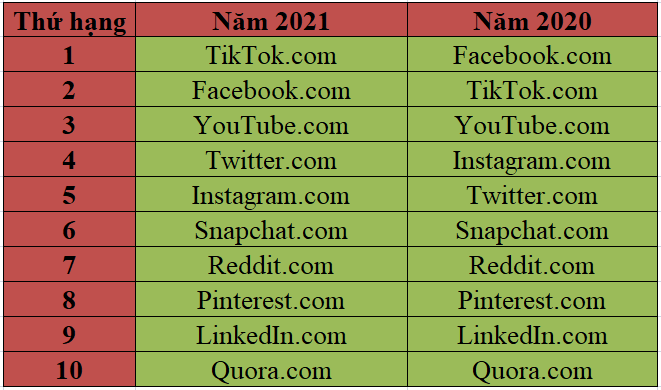 Danh sách các mạng xã hội có lượng truy cập lớn nhất trong năm 2021 và vị trí của năm 2020.