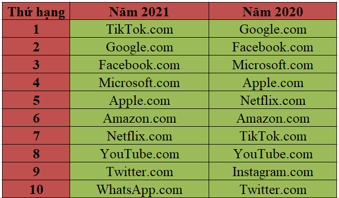 Danh sách 10 trang web có lượng truy cập nhiều nhất trong năm 2021 và năm 2020.