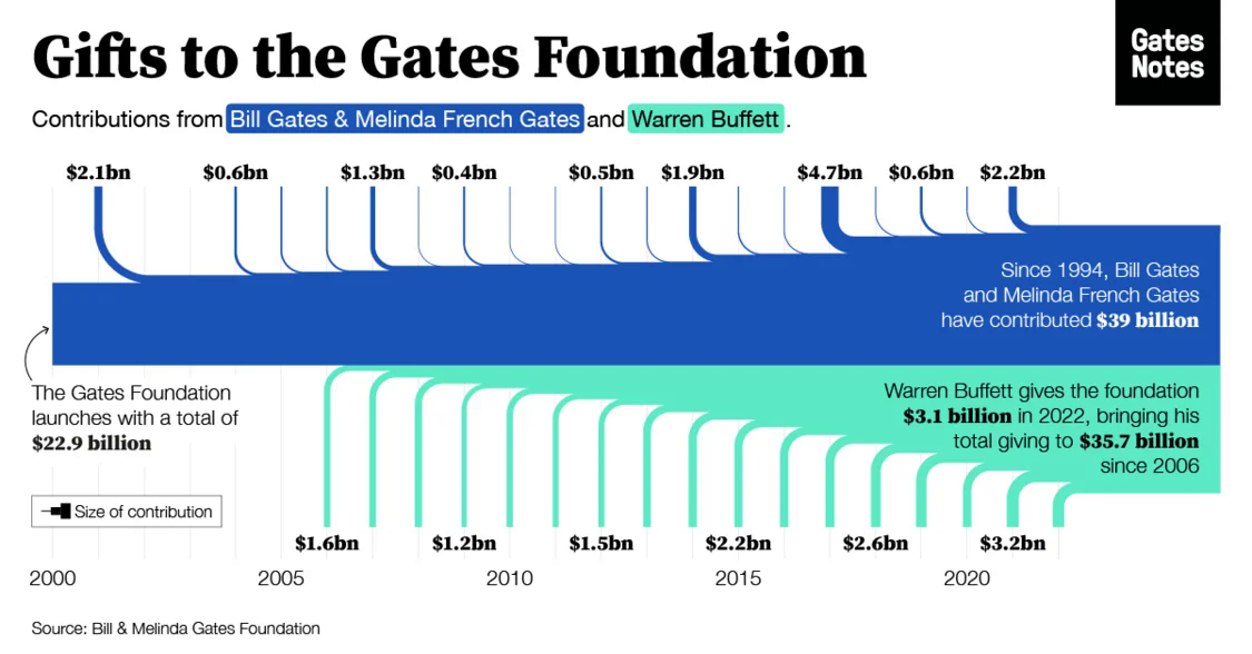  Bill Gates tuyên bố quyên tặng 20 tỷ USD làm từ thiện, đâu mới là mục đích thực sự phía sau?  - Ảnh 2.