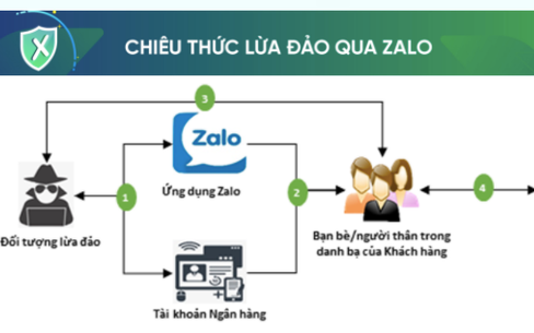 Nhiều người bị lừa mất tiền qua Zalo, các ngân hàng liên tục cảnh báo